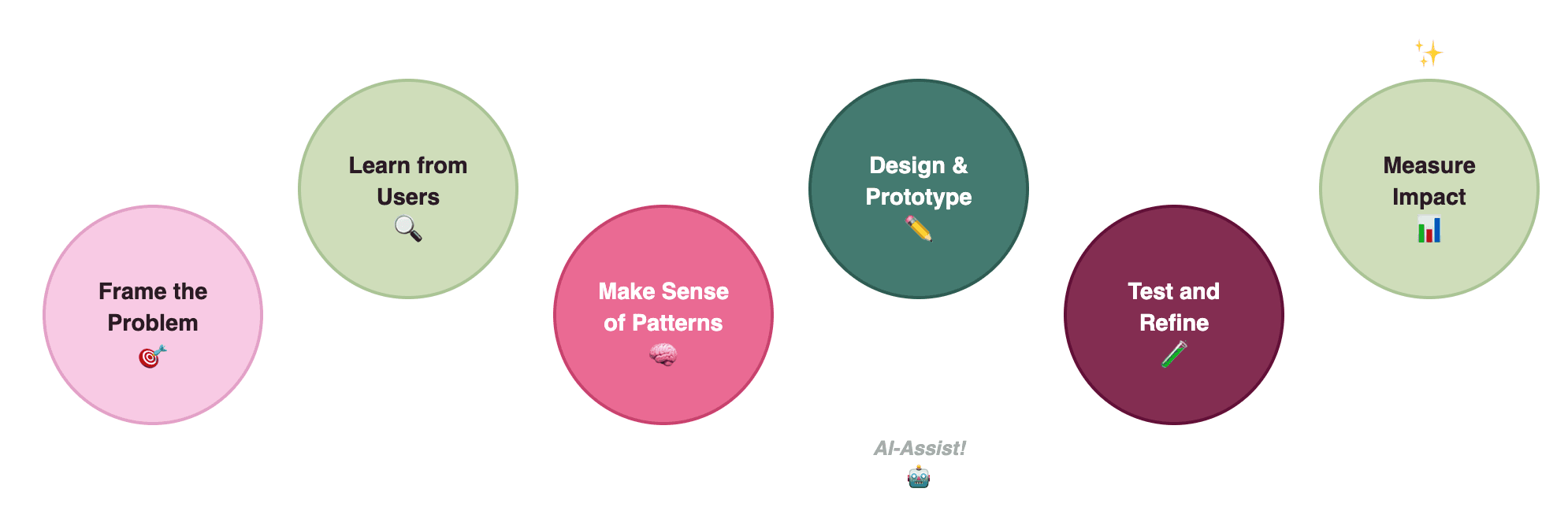 Design process diagram: frame the problem, learn from users, make sense of patterns, design and prototype, test and refine, and measure impact