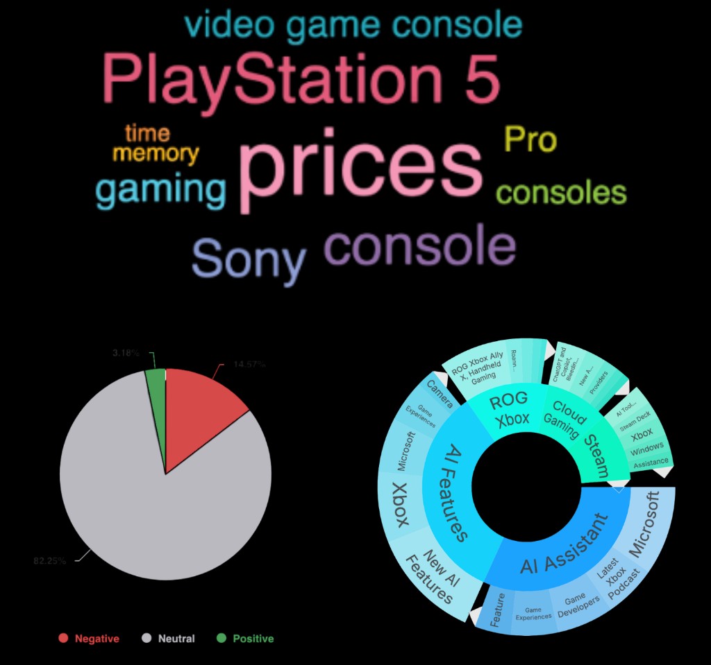 Brandwatch quantitative signals: topic cloud, sentiment split, and AI conversation clusters across Xbox and gaming platforms